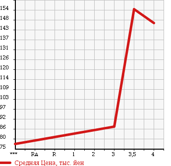 Аукционная статистика: График изменения цены VOLKSWAGEN Фольксваген  JETTA Джетта  2007 1400 1KBLG GOLF GT TSI в зависимости от аукционных оценок